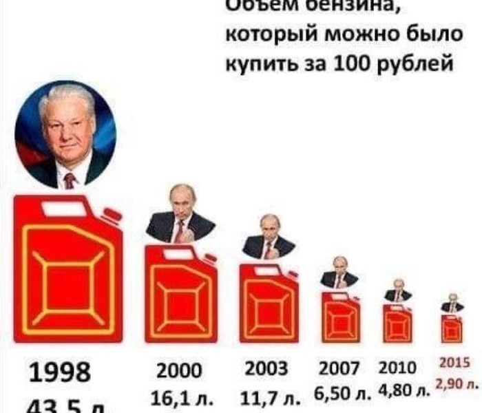 Цены на бензин