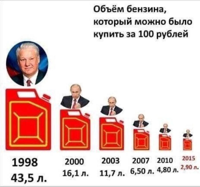 Цены на бензин